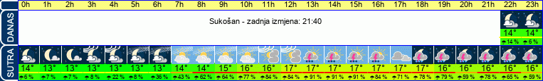 vrijeme