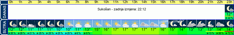 vrijeme