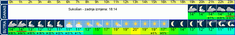 vrijeme