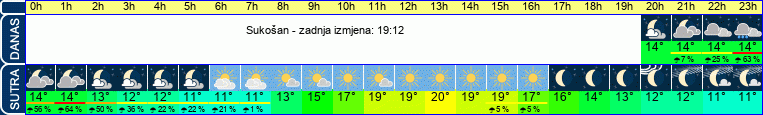 vrijeme