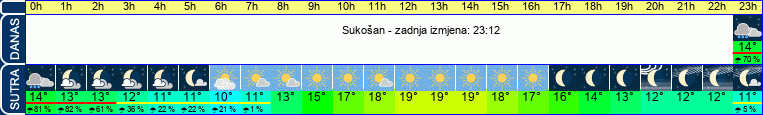 vrijeme