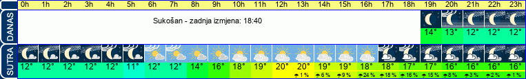vrijeme