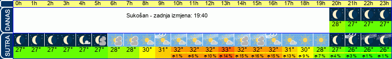 vrijeme