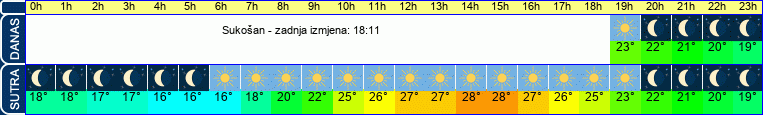vrijeme