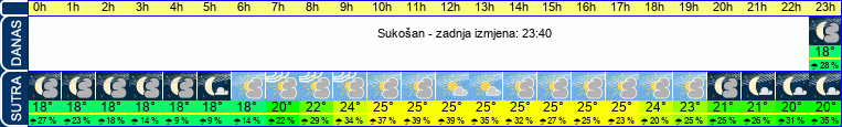 vrijeme