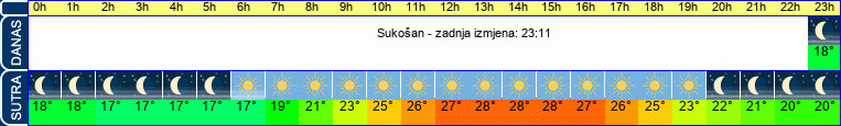 vrijeme