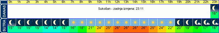 vrijeme