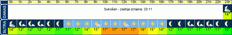vrijeme
