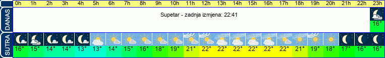 vrijeme
