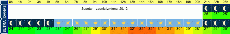 vrijeme