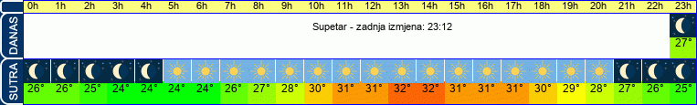 vrijeme