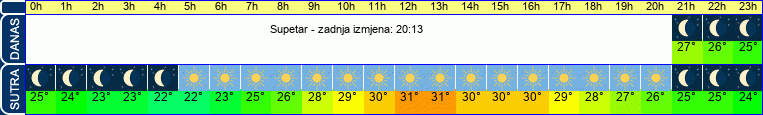 vrijeme