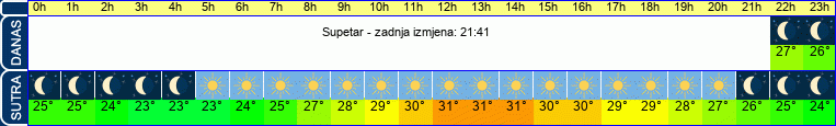 vrijeme
