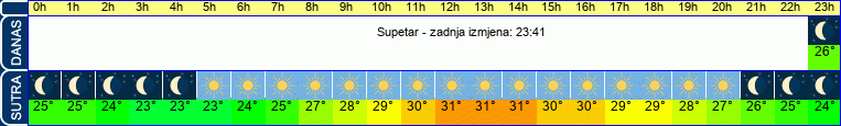 vrijeme