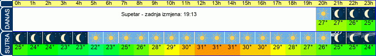 vrijeme