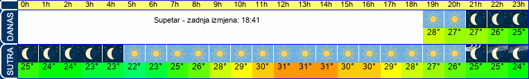 vrijeme
