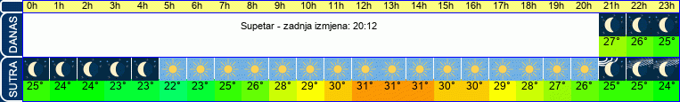 vrijeme