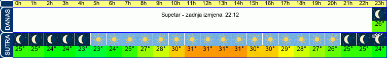 vrijeme