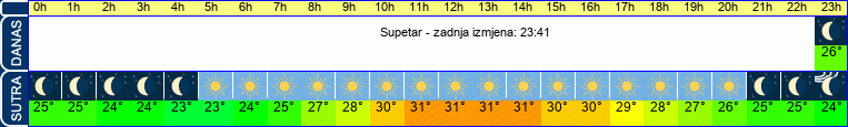 vrijeme