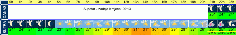 vrijeme