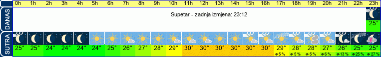vrijeme