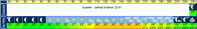 vrijeme