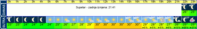 vrijeme