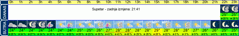 vrijeme