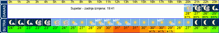 vrijeme
