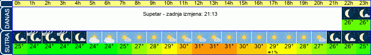 vrijeme