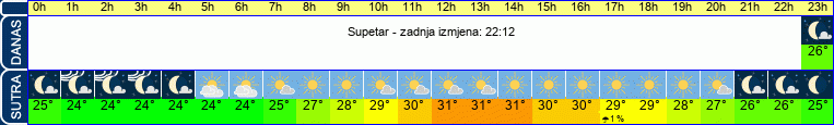 vrijeme
