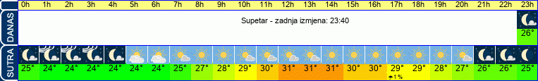 vrijeme