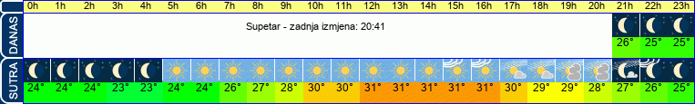 vrijeme