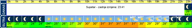 vrijeme