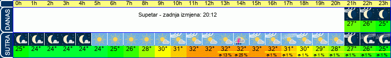 vrijeme