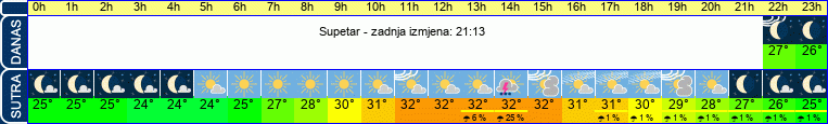 vrijeme
