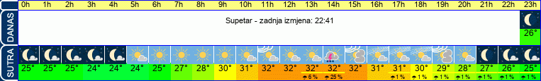vrijeme