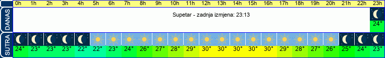 vrijeme