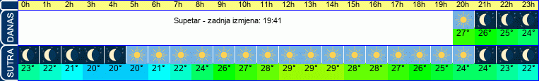 vrijeme