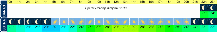 vrijeme