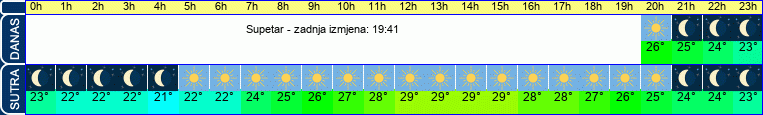 vrijeme