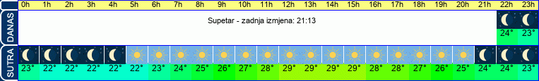 vrijeme