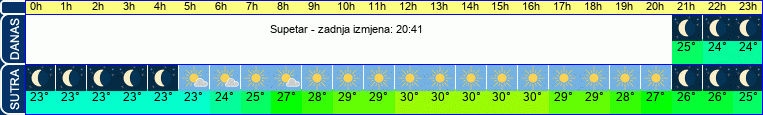 vrijeme