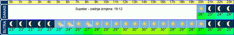 vrijeme