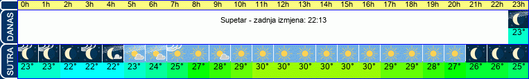vrijeme