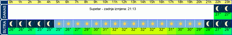 vrijeme