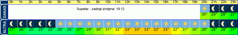 vrijeme