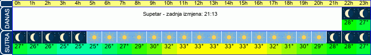 vrijeme