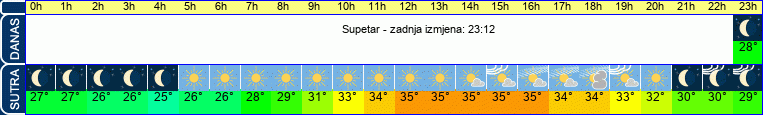 vrijeme