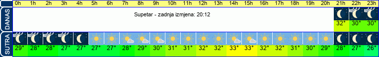 vrijeme